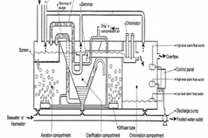 Understanding Sewage Treatment Plant Operation